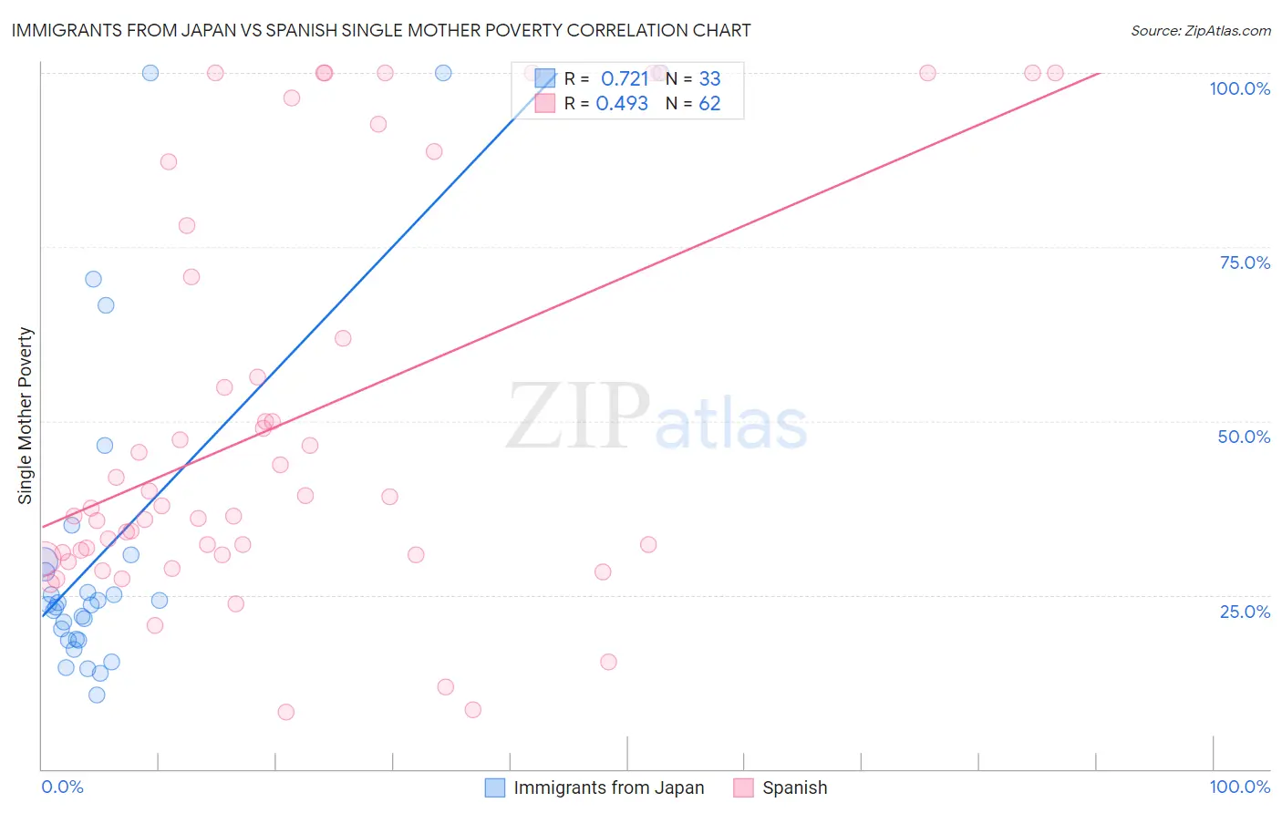 Immigrants from Japan vs Spanish Single Mother Poverty