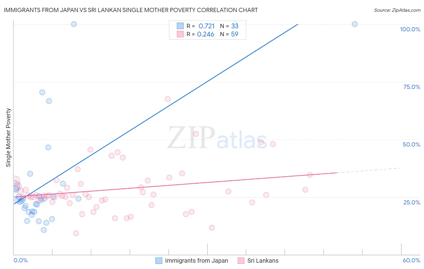 Immigrants from Japan vs Sri Lankan Single Mother Poverty