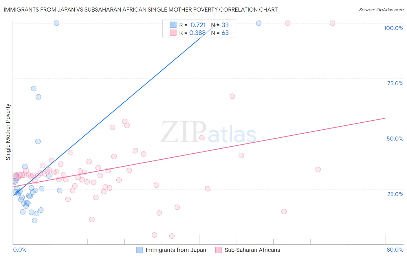 Immigrants from Japan vs Subsaharan African Single Mother Poverty