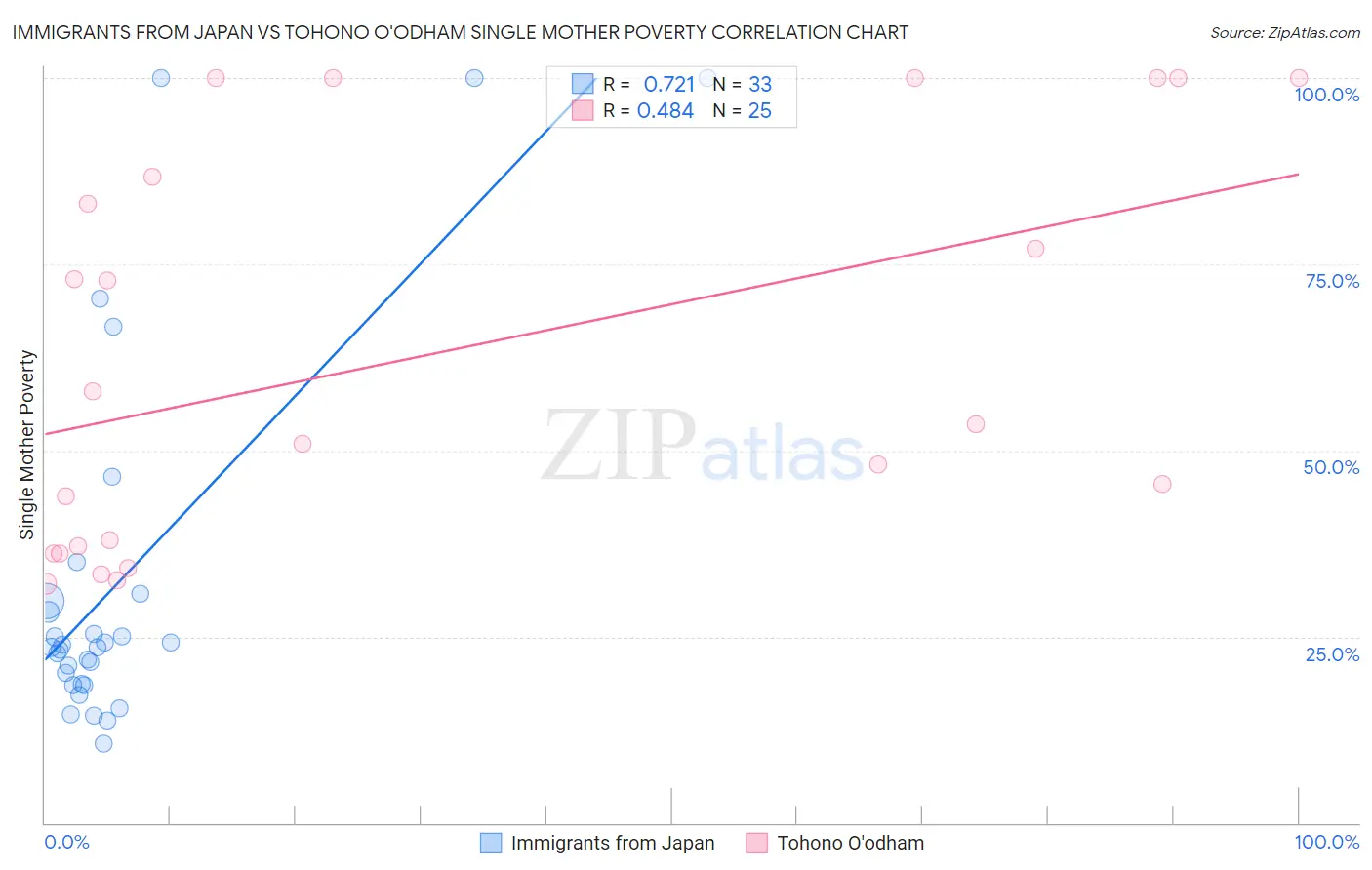 Immigrants from Japan vs Tohono O'odham Single Mother Poverty
