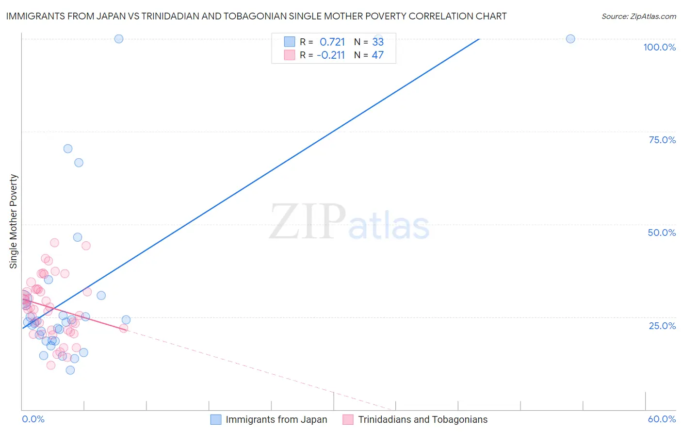 Immigrants from Japan vs Trinidadian and Tobagonian Single Mother Poverty