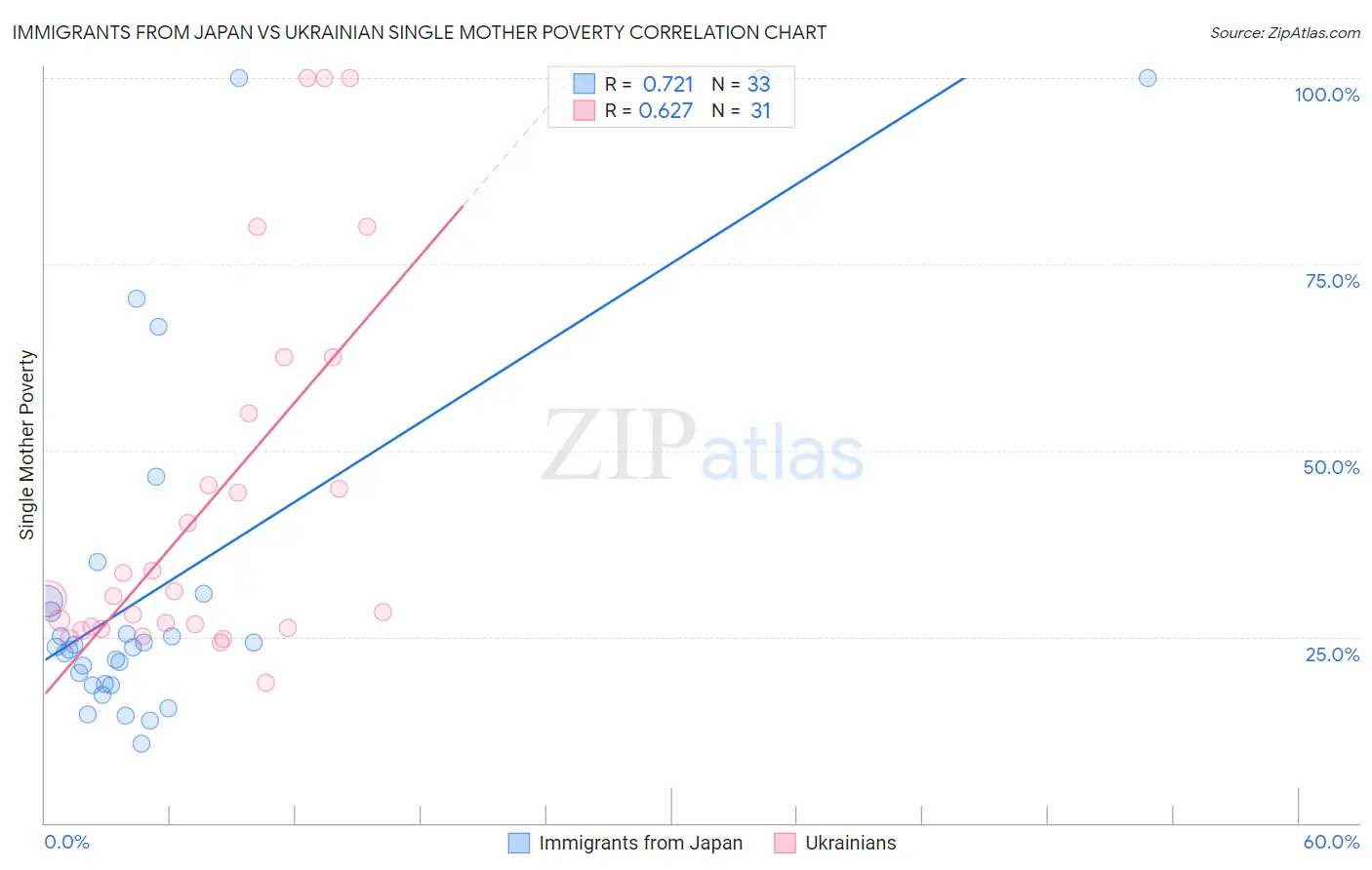 Immigrants from Japan vs Ukrainian Single Mother Poverty