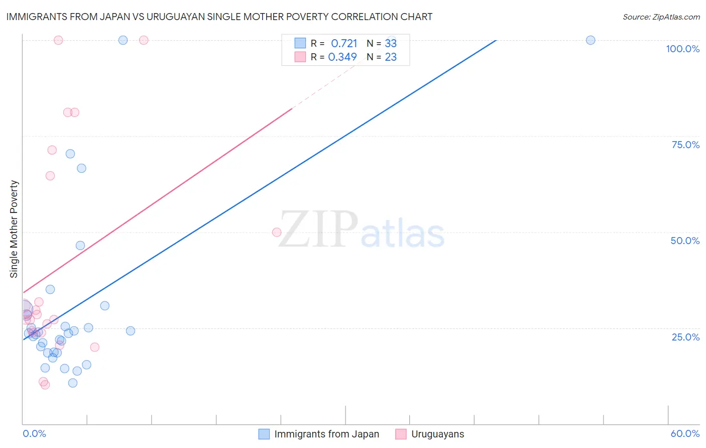 Immigrants from Japan vs Uruguayan Single Mother Poverty