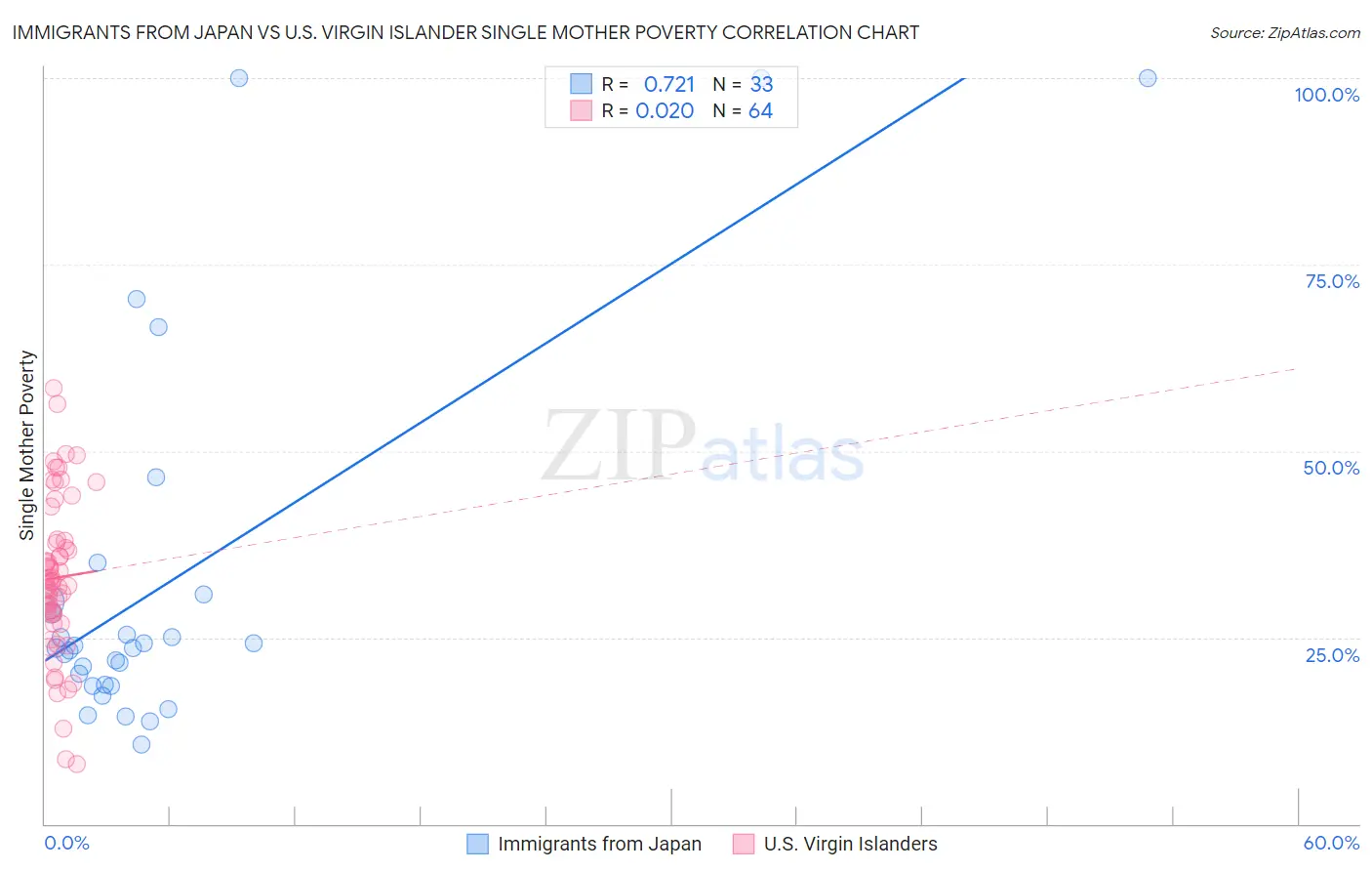 Immigrants from Japan vs U.S. Virgin Islander Single Mother Poverty