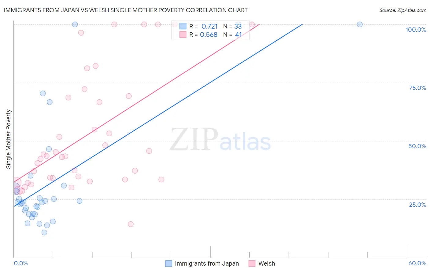 Immigrants from Japan vs Welsh Single Mother Poverty