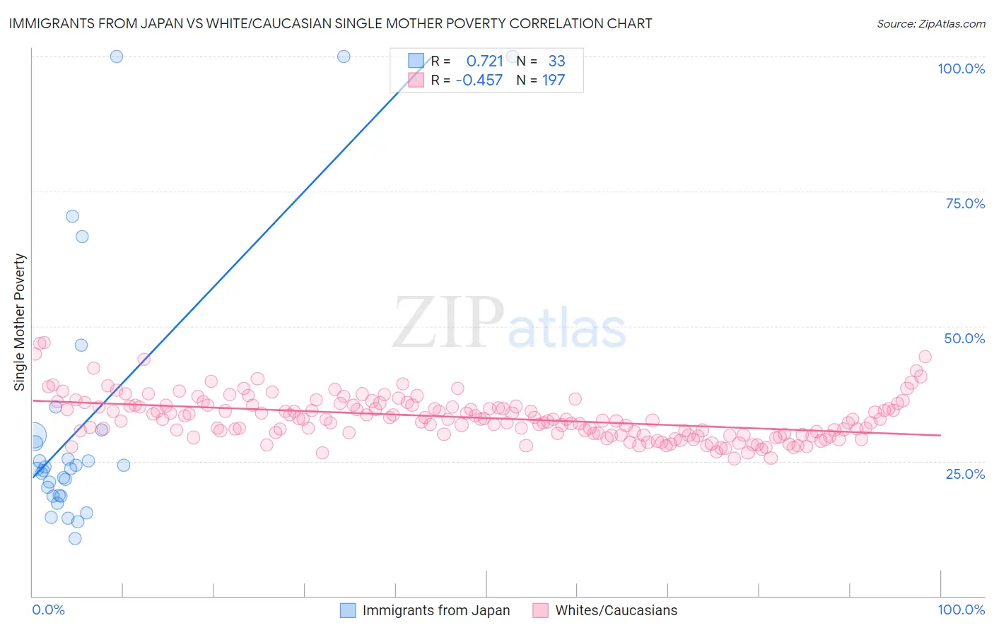 Immigrants from Japan vs White/Caucasian Single Mother Poverty