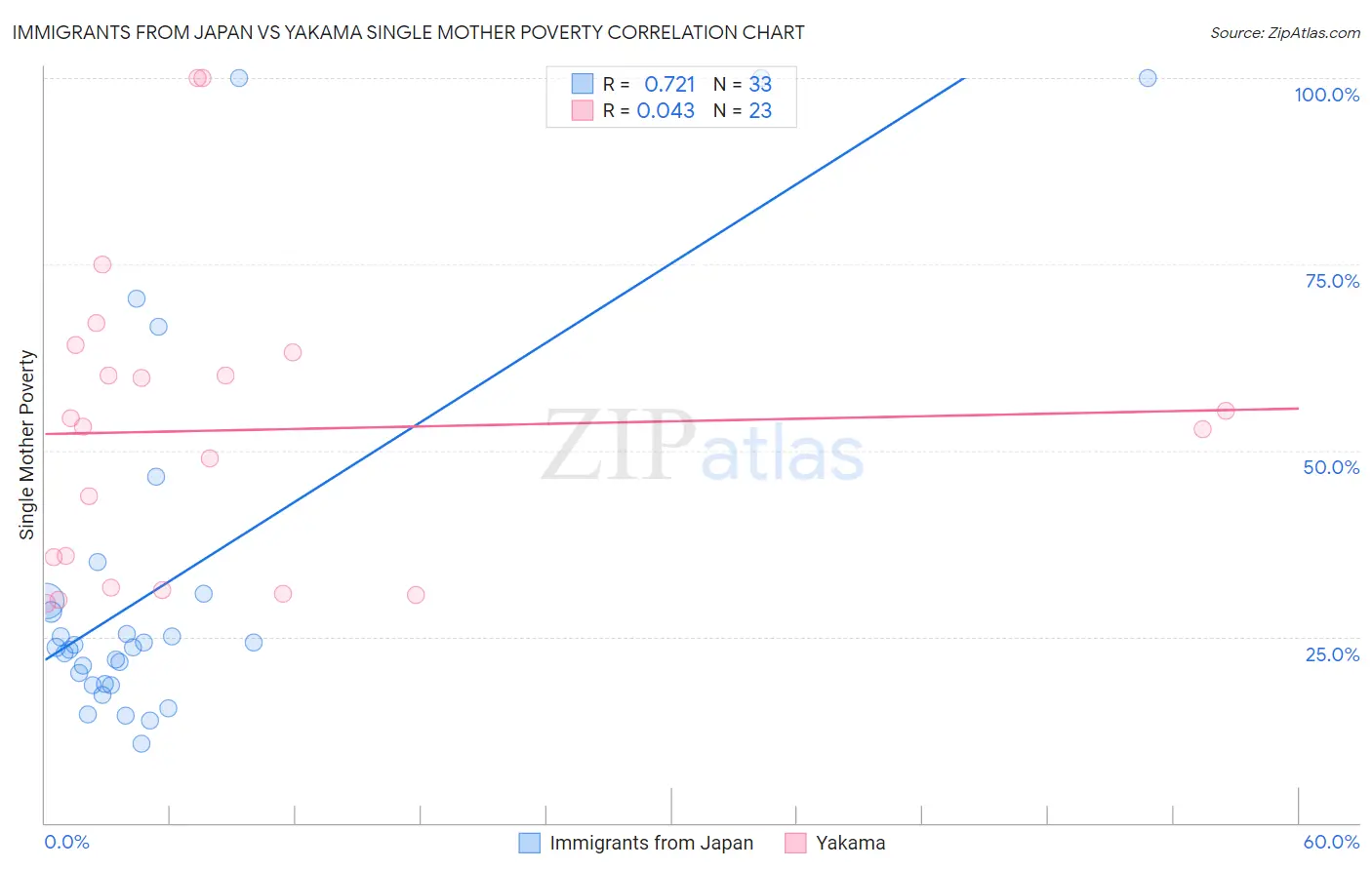 Immigrants from Japan vs Yakama Single Mother Poverty