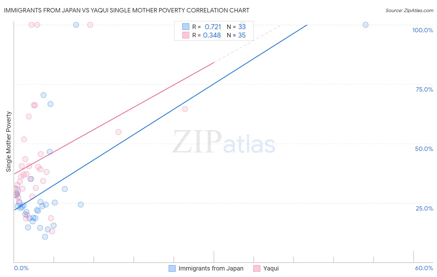 Immigrants from Japan vs Yaqui Single Mother Poverty
