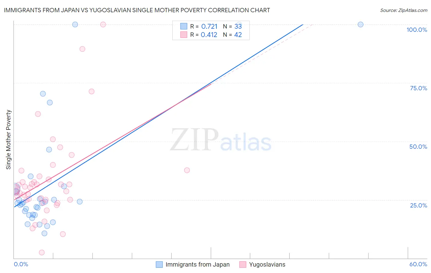 Immigrants from Japan vs Yugoslavian Single Mother Poverty