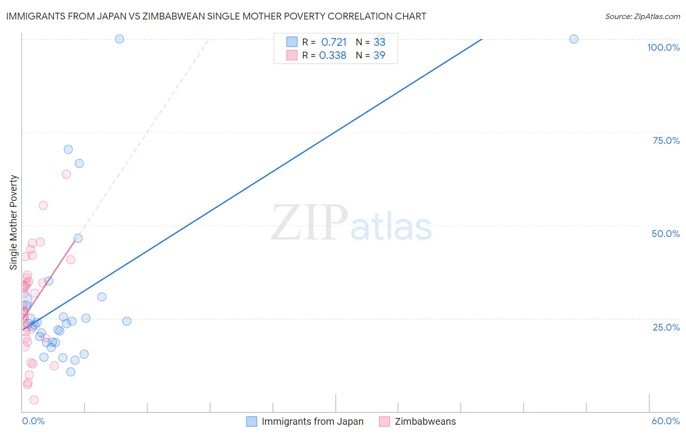 Immigrants from Japan vs Zimbabwean Single Mother Poverty