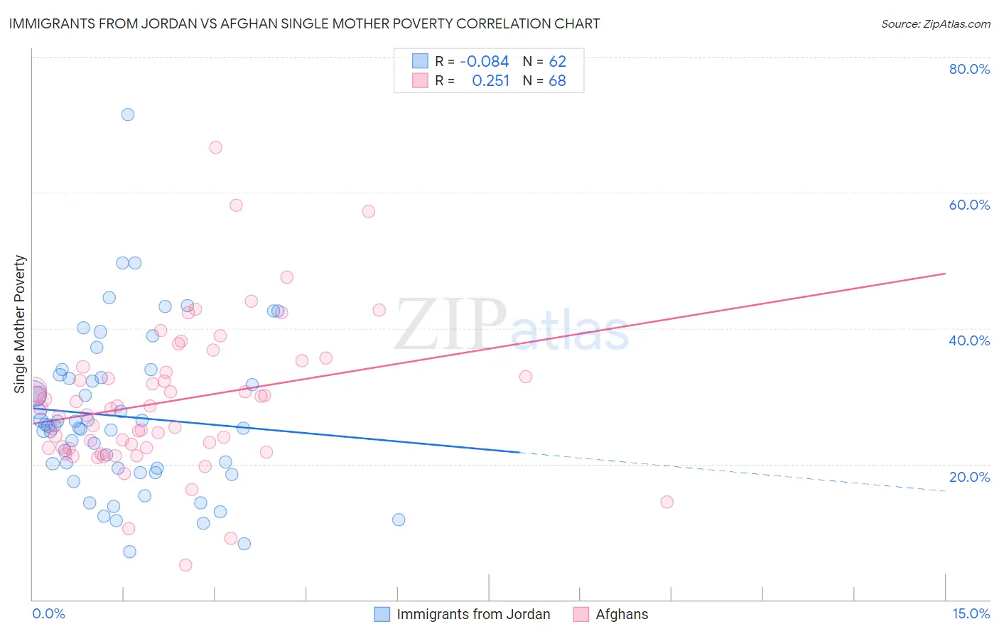 Immigrants from Jordan vs Afghan Single Mother Poverty