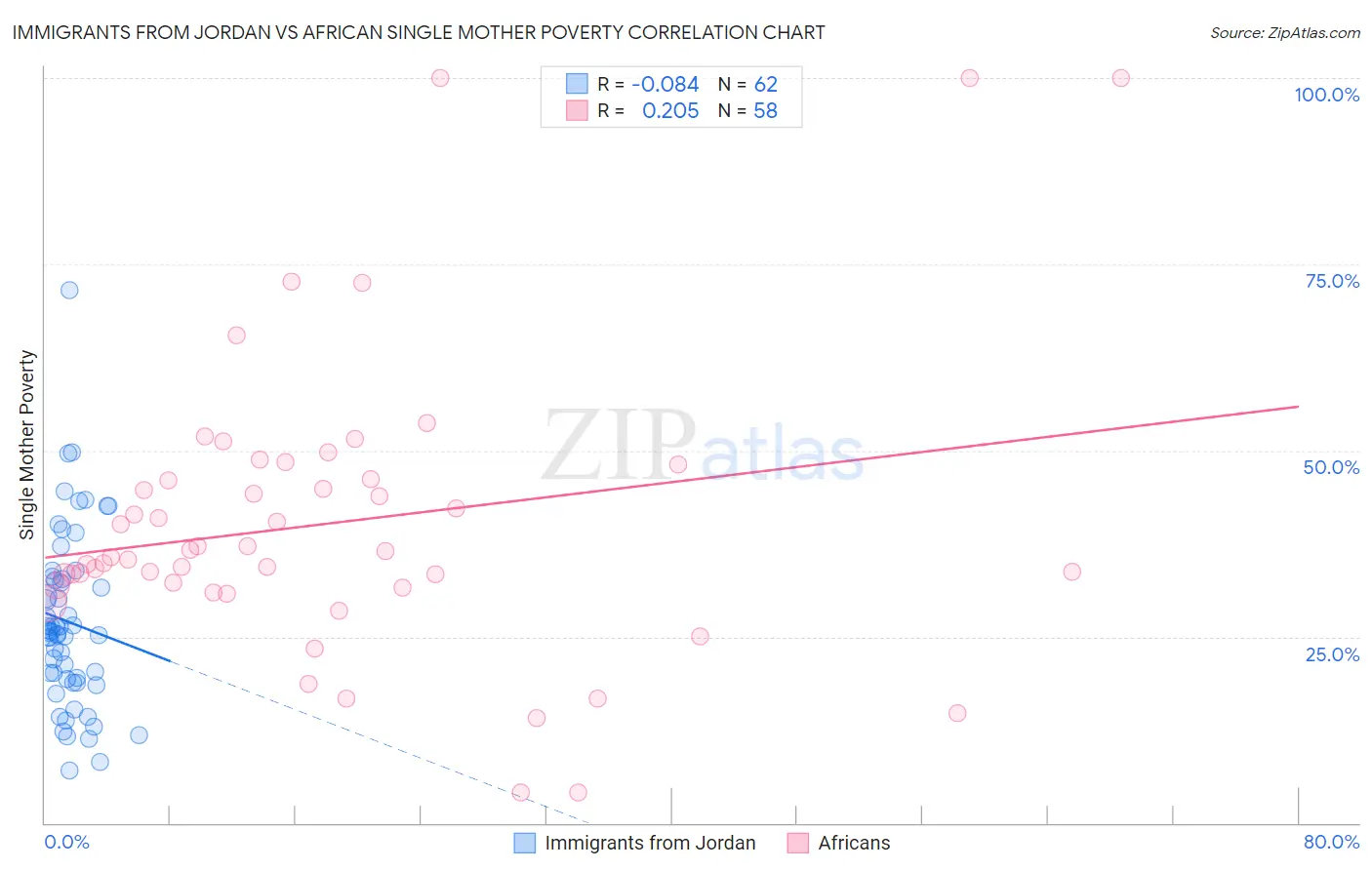Immigrants from Jordan vs African Single Mother Poverty