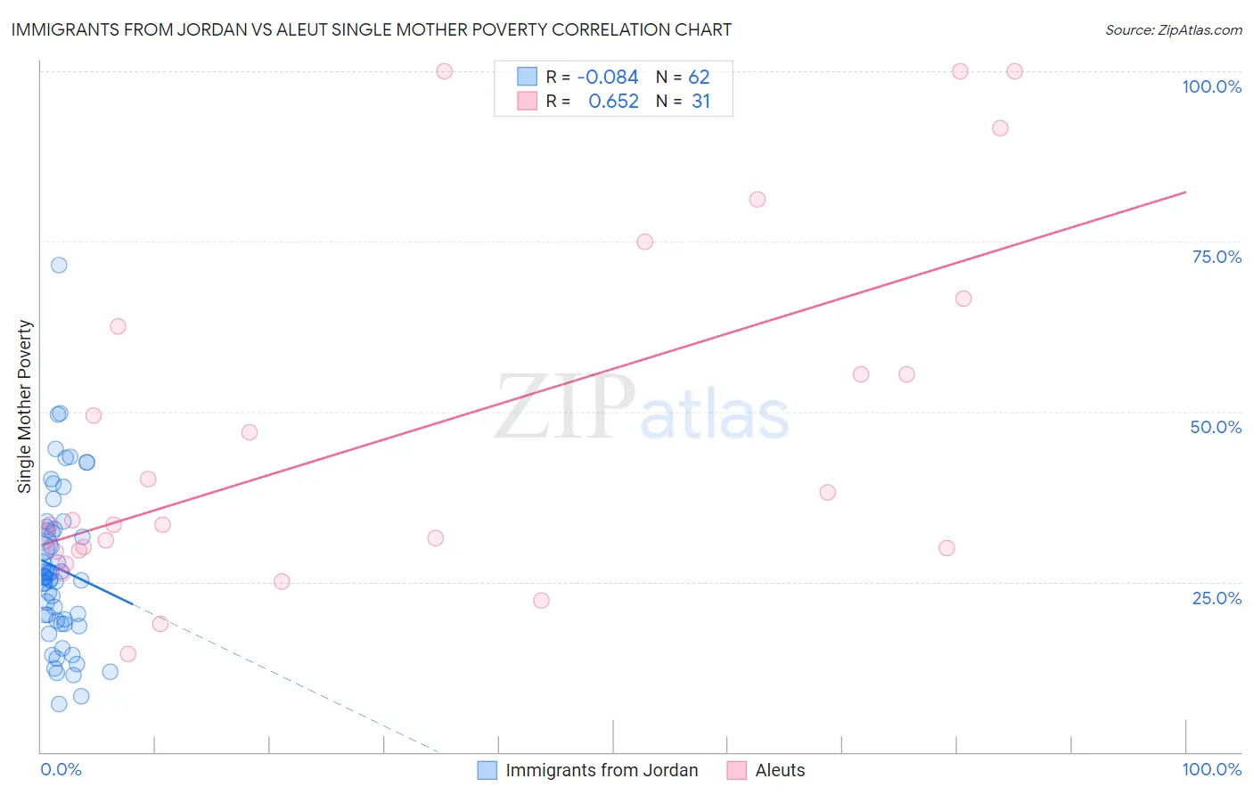 Immigrants from Jordan vs Aleut Single Mother Poverty