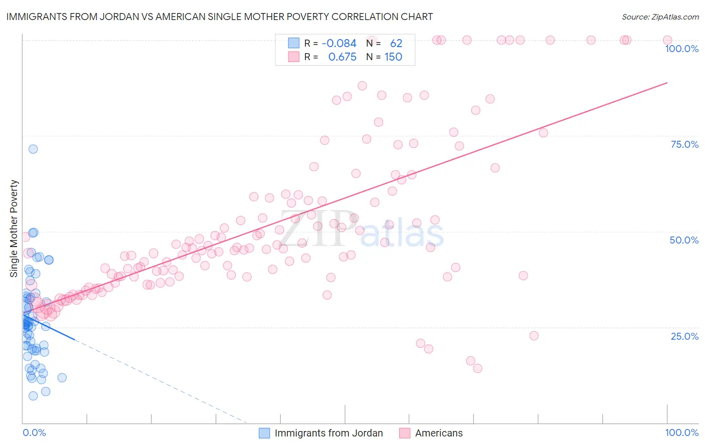 Immigrants from Jordan vs American Single Mother Poverty