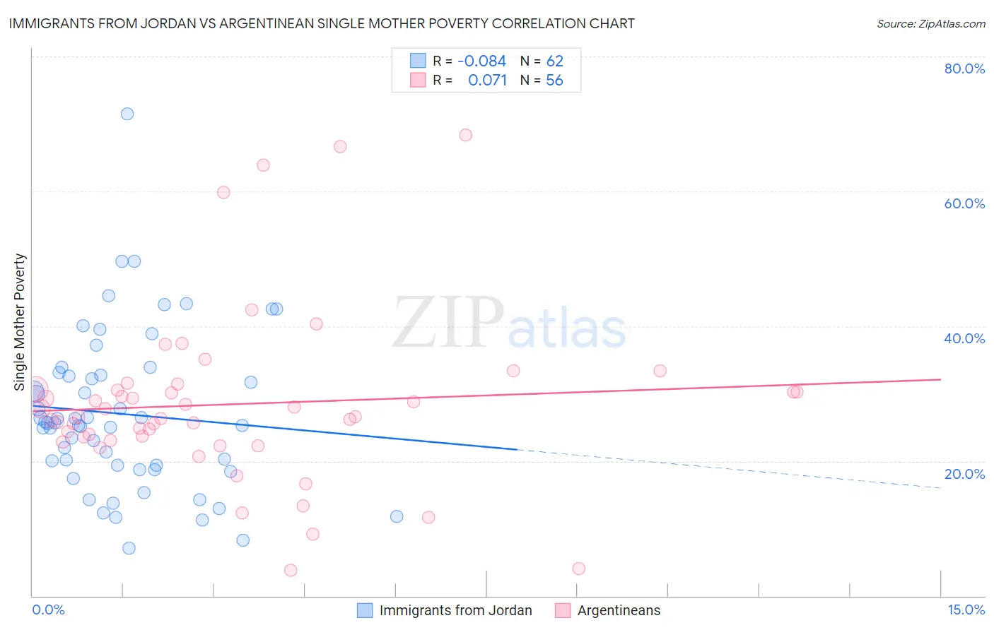 Immigrants from Jordan vs Argentinean Single Mother Poverty