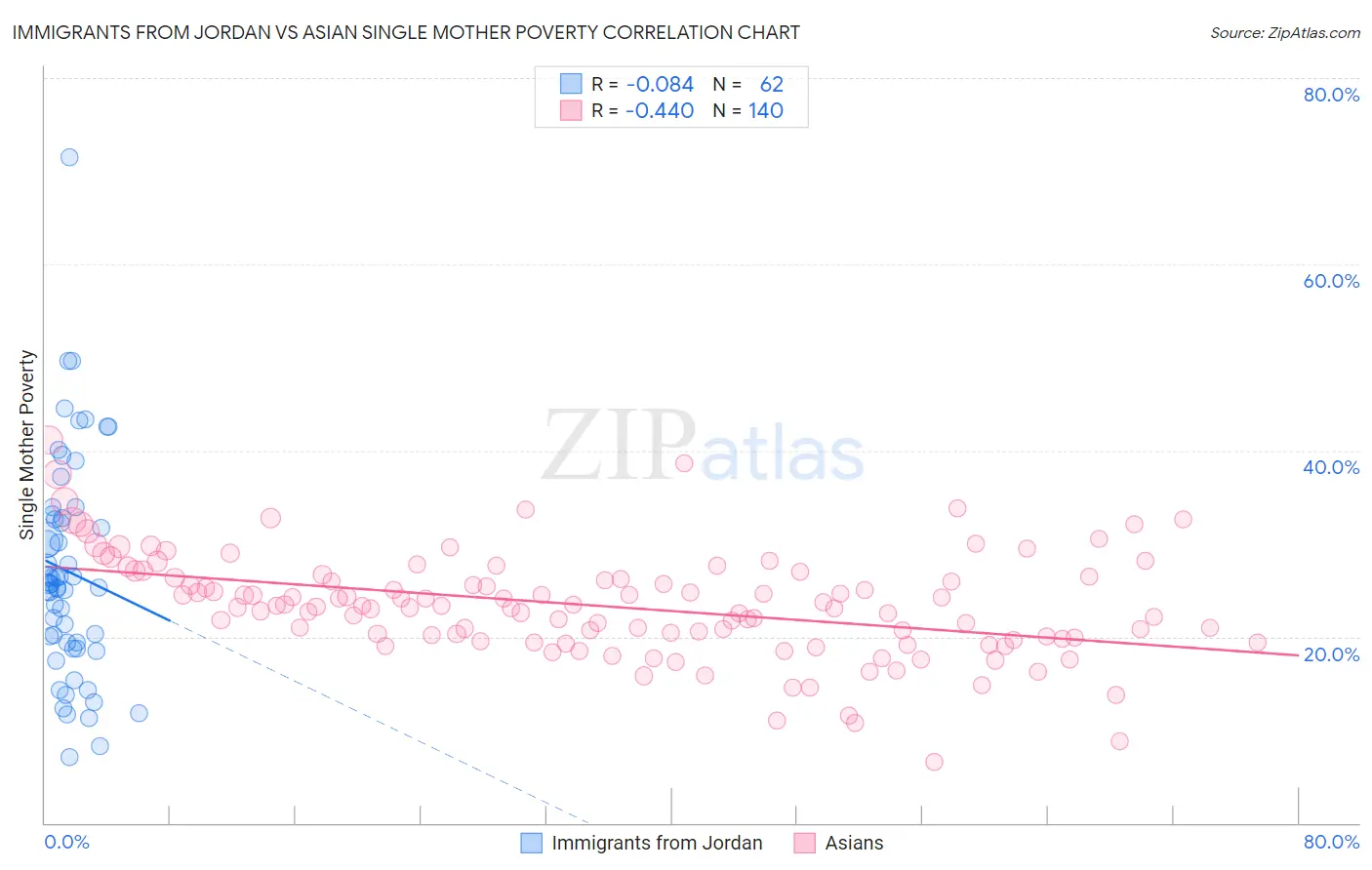 Immigrants from Jordan vs Asian Single Mother Poverty