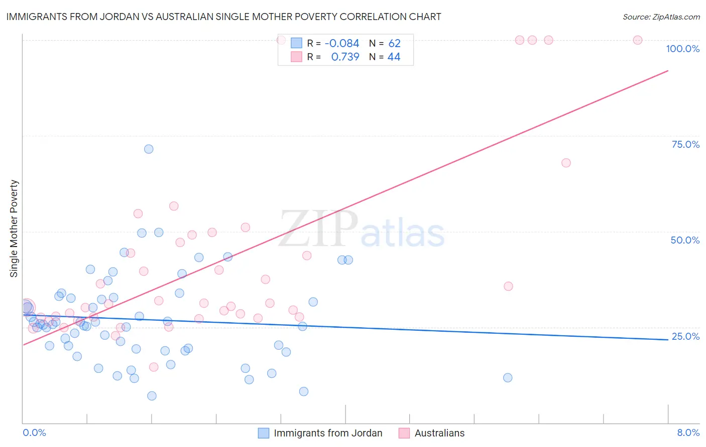 Immigrants from Jordan vs Australian Single Mother Poverty