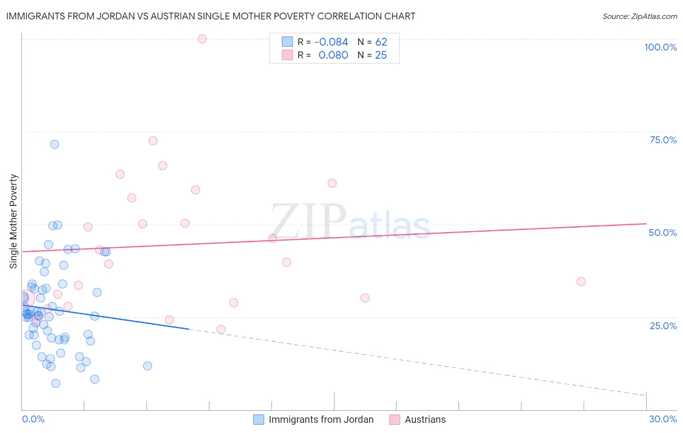 Immigrants from Jordan vs Austrian Single Mother Poverty