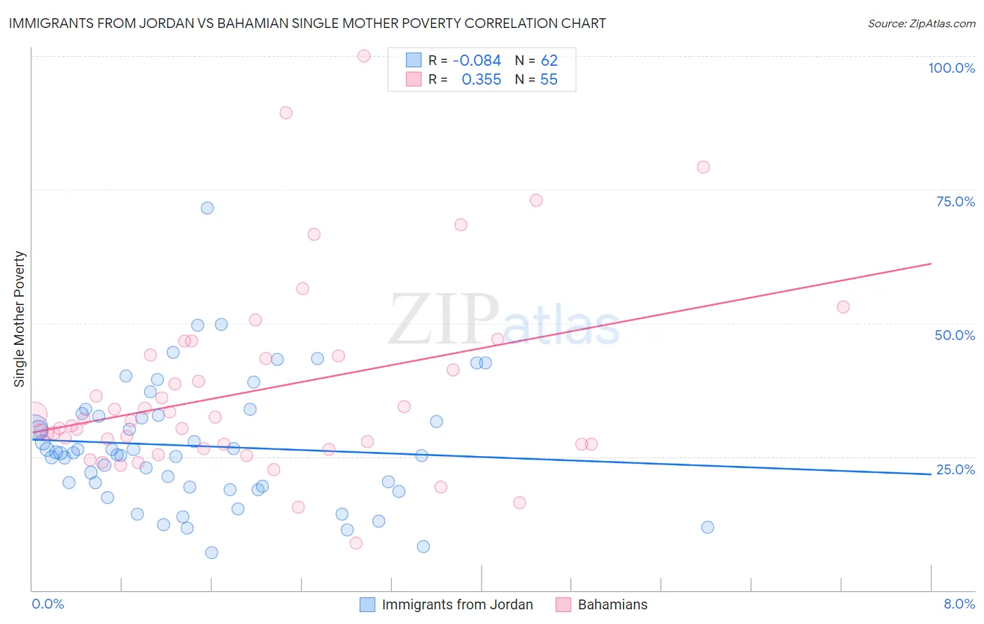 Immigrants from Jordan vs Bahamian Single Mother Poverty