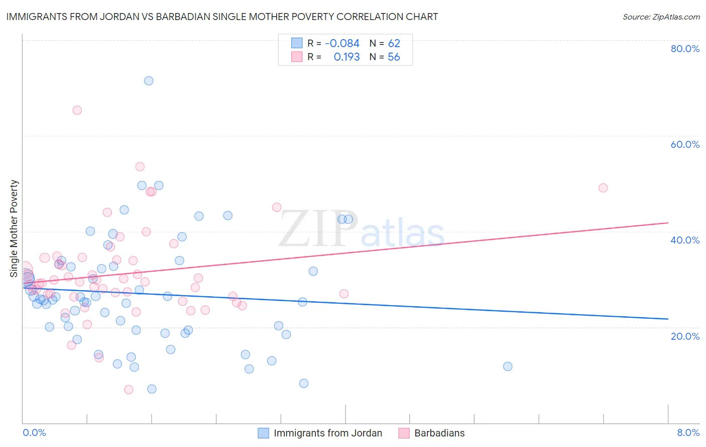 Immigrants from Jordan vs Barbadian Single Mother Poverty