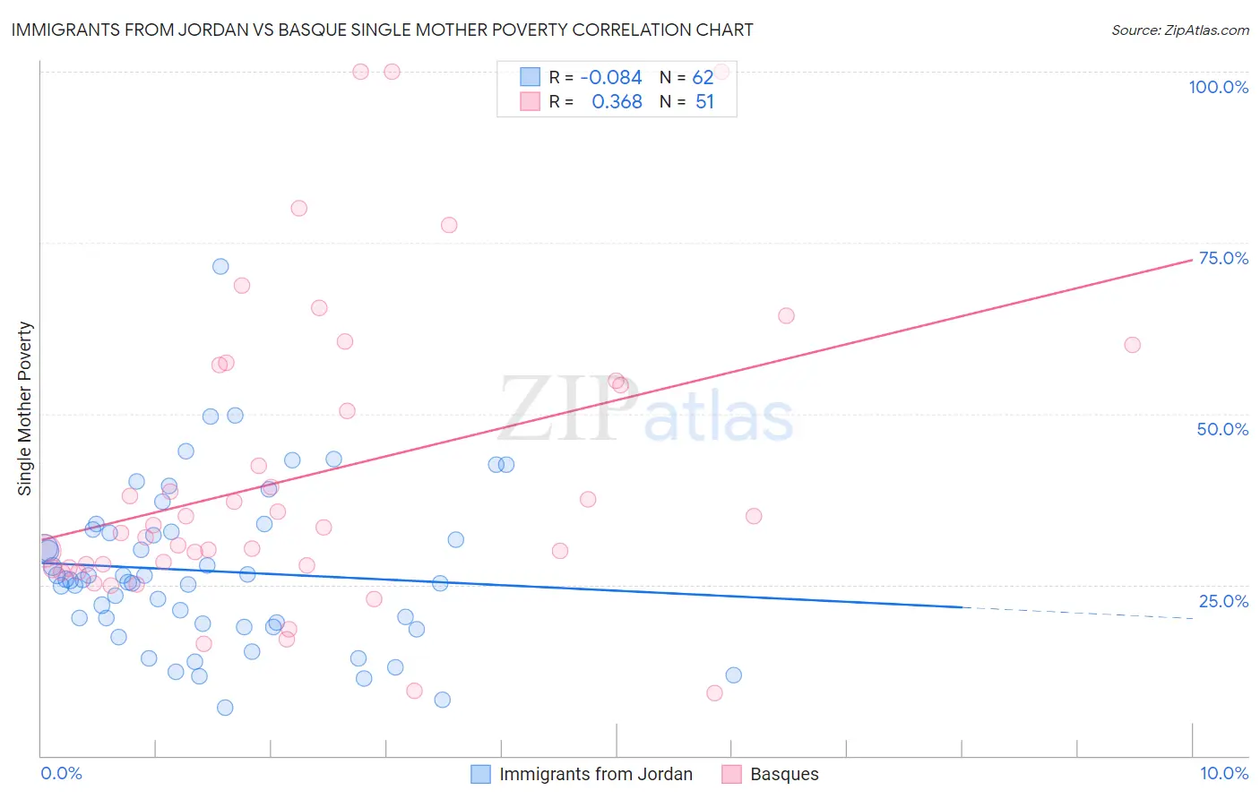 Immigrants from Jordan vs Basque Single Mother Poverty