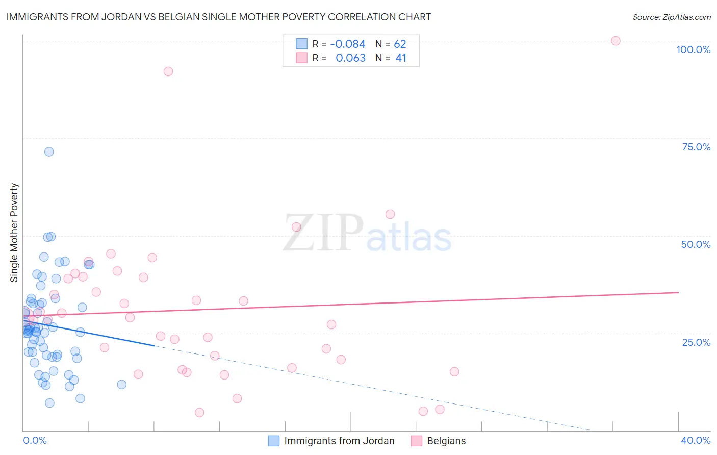 Immigrants from Jordan vs Belgian Single Mother Poverty