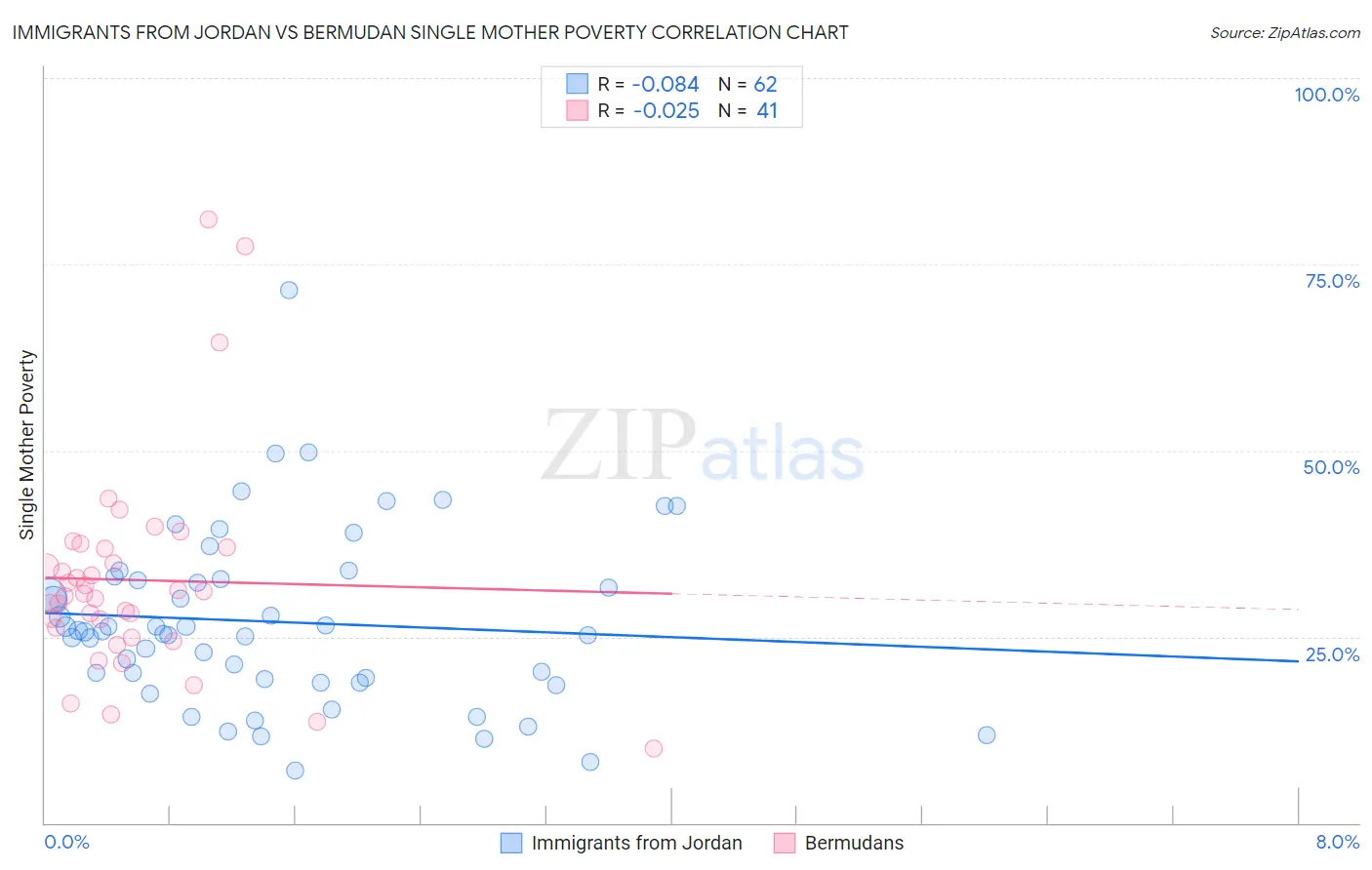 Immigrants from Jordan vs Bermudan Single Mother Poverty