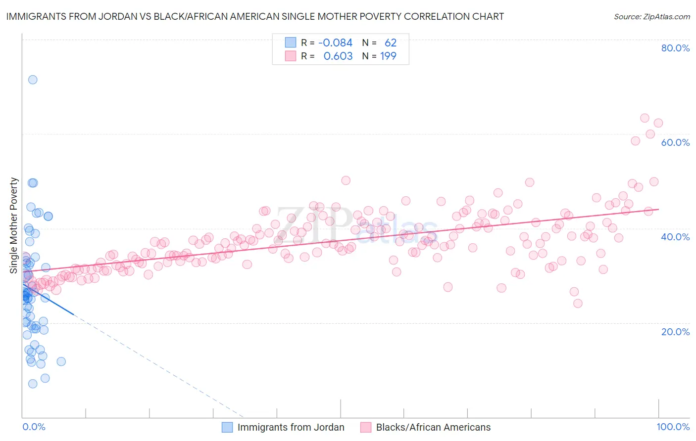 Immigrants from Jordan vs Black/African American Single Mother Poverty