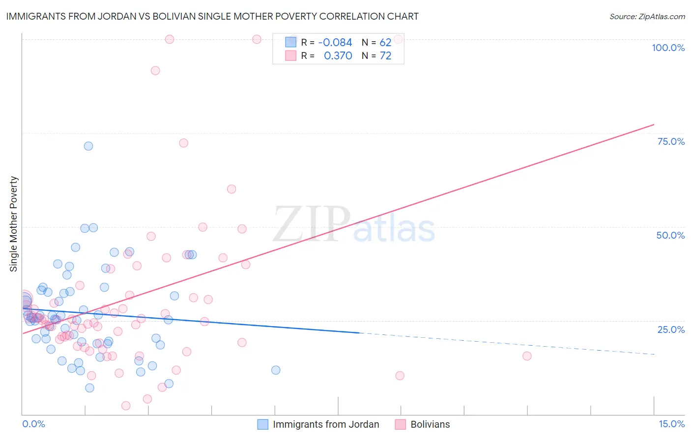 Immigrants from Jordan vs Bolivian Single Mother Poverty