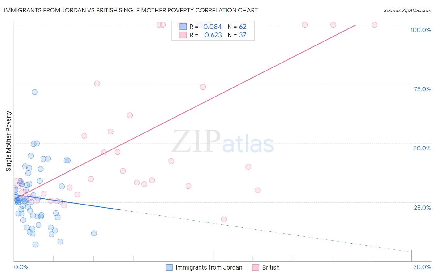Immigrants from Jordan vs British Single Mother Poverty