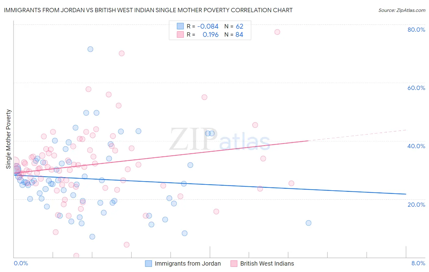 Immigrants from Jordan vs British West Indian Single Mother Poverty