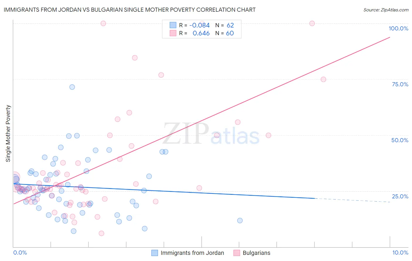 Immigrants from Jordan vs Bulgarian Single Mother Poverty