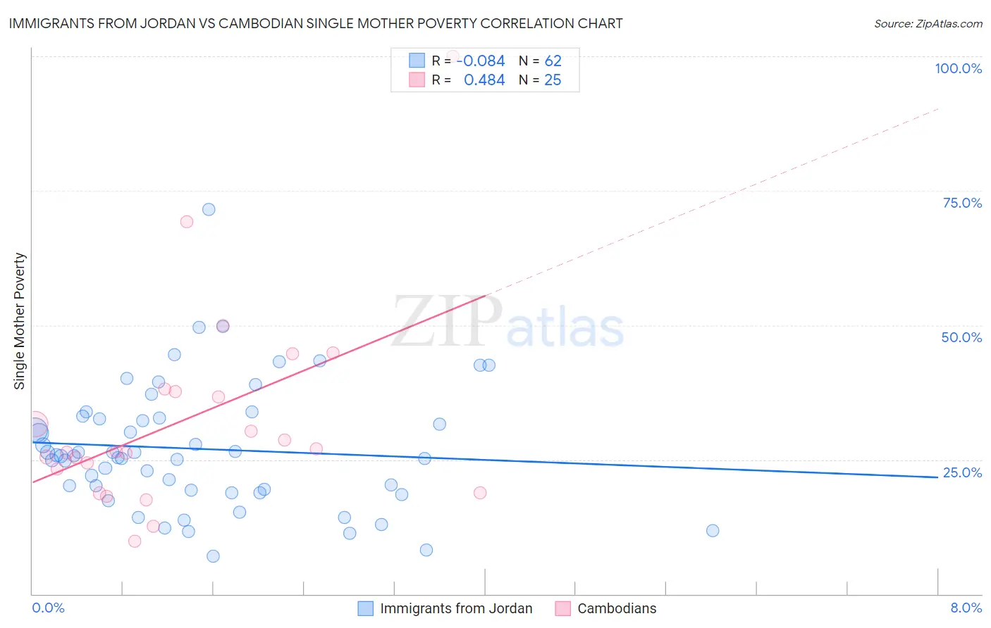 Immigrants from Jordan vs Cambodian Single Mother Poverty