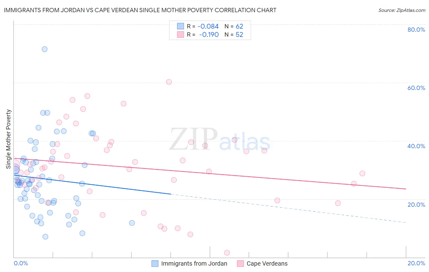 Immigrants from Jordan vs Cape Verdean Single Mother Poverty