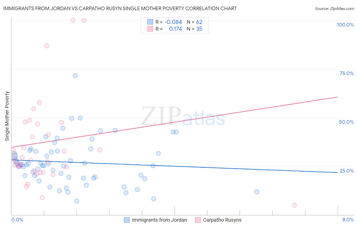 Immigrants from Jordan vs Carpatho Rusyn Single Mother Poverty