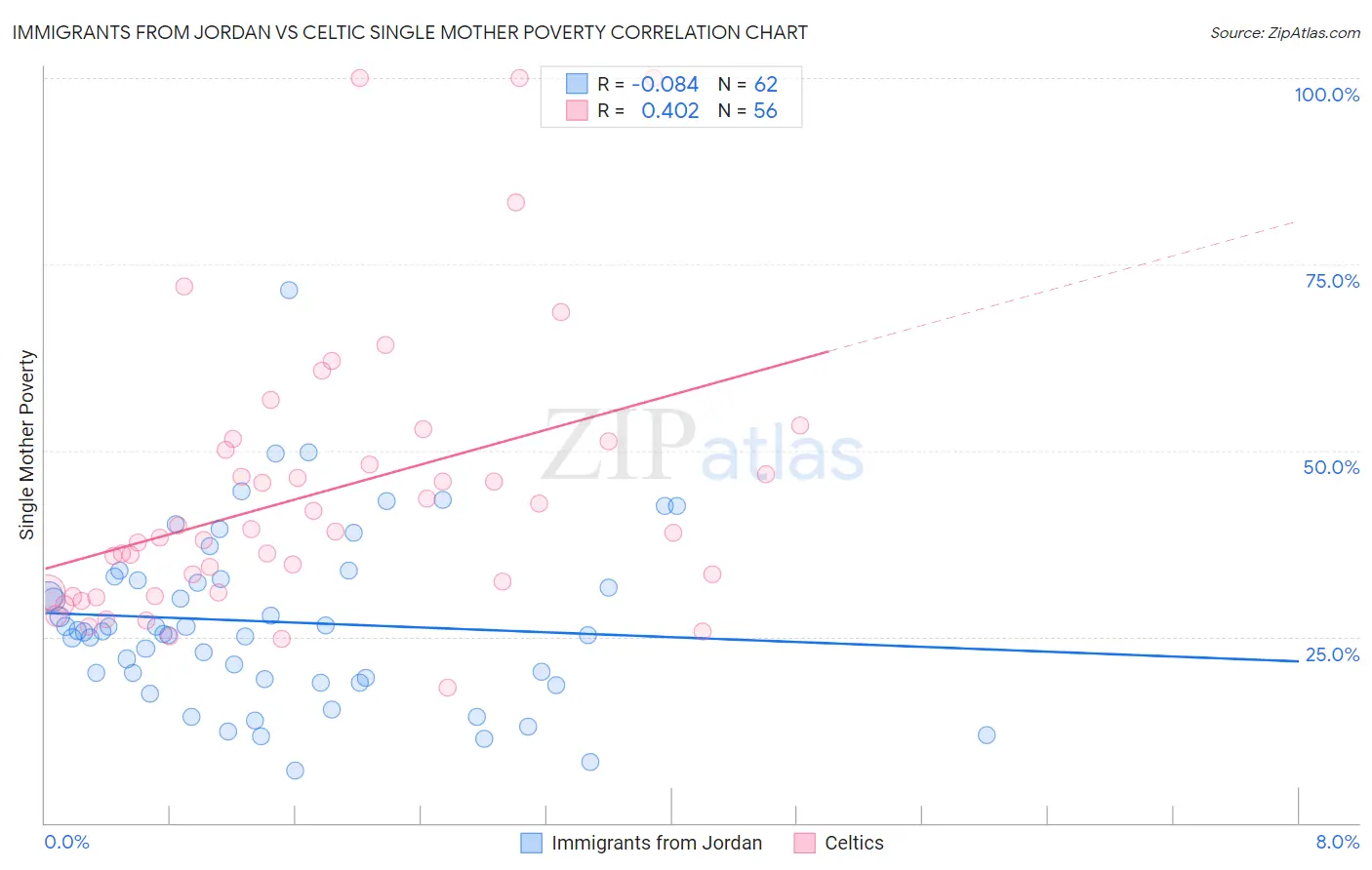 Immigrants from Jordan vs Celtic Single Mother Poverty