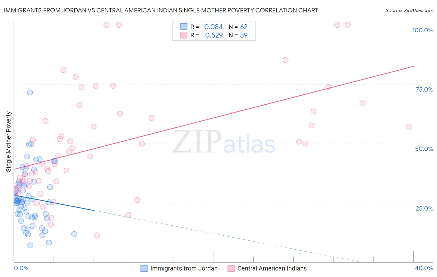 Immigrants from Jordan vs Central American Indian Single Mother Poverty