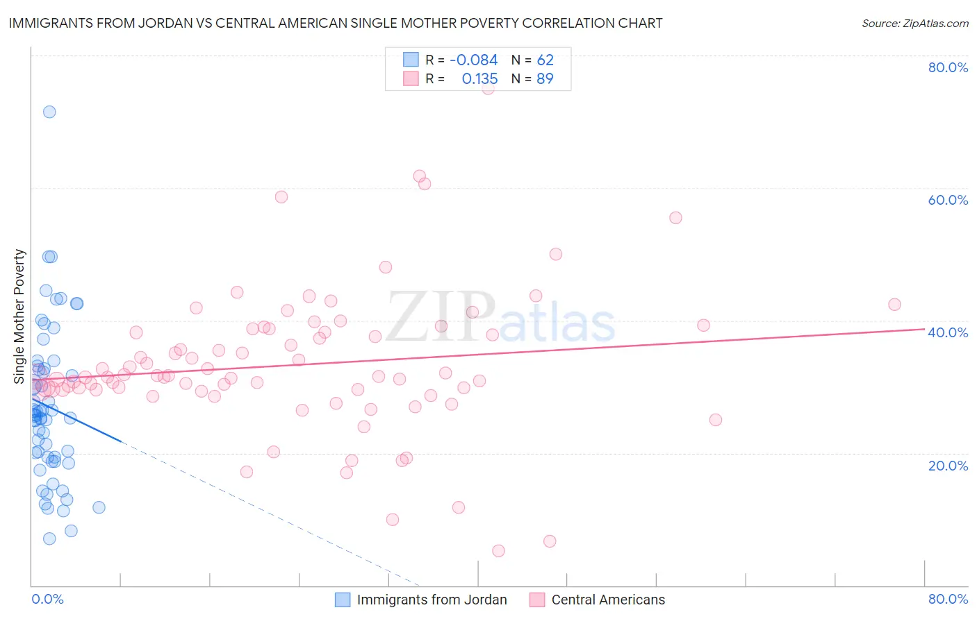 Immigrants from Jordan vs Central American Single Mother Poverty