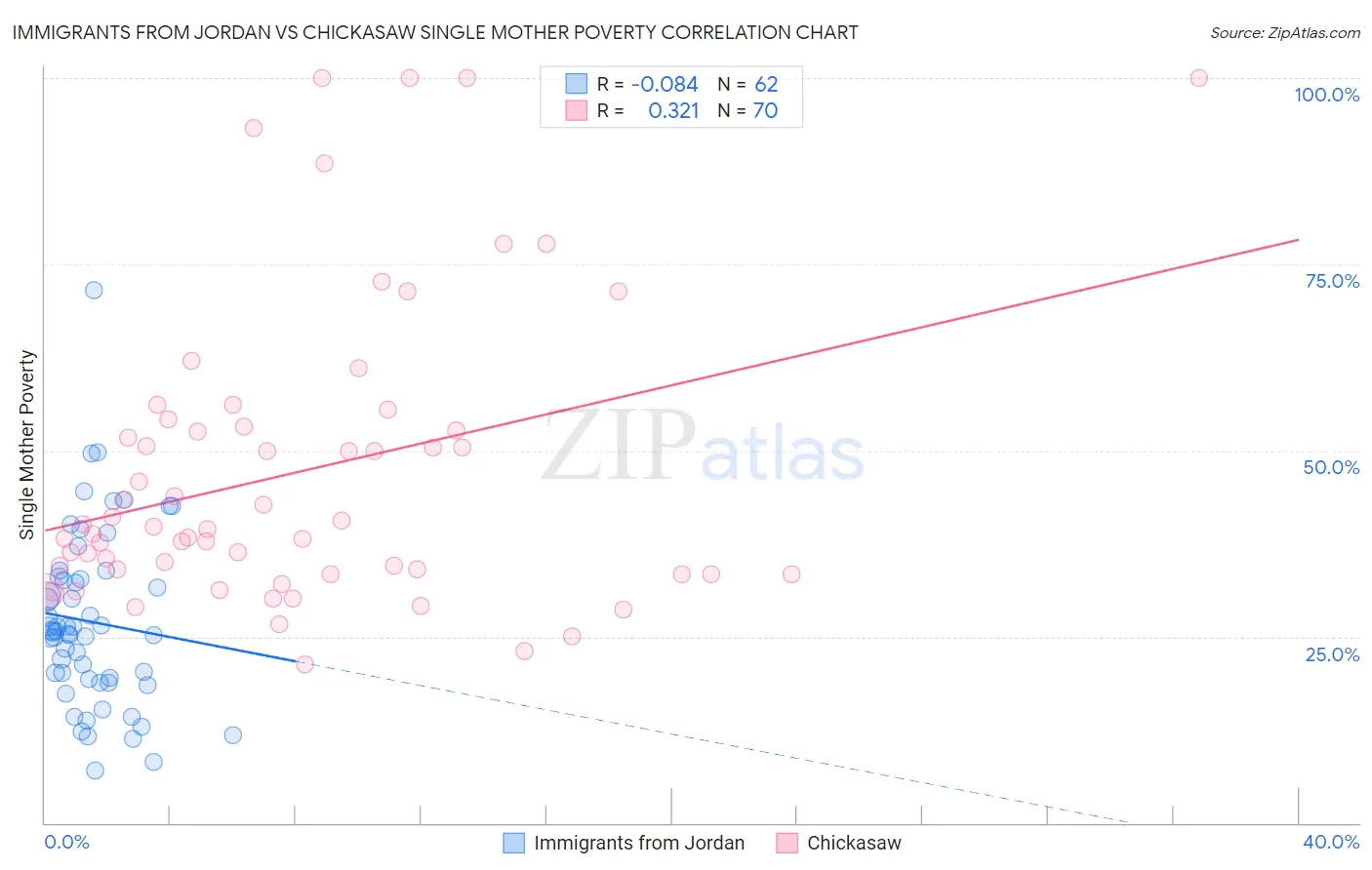 Immigrants from Jordan vs Chickasaw Single Mother Poverty