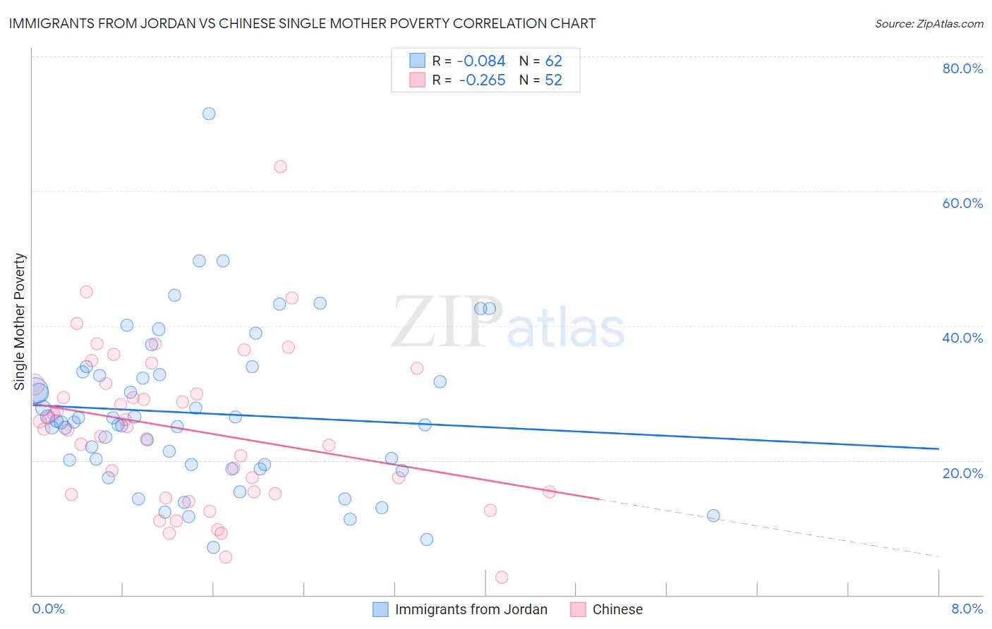 Immigrants from Jordan vs Chinese Single Mother Poverty