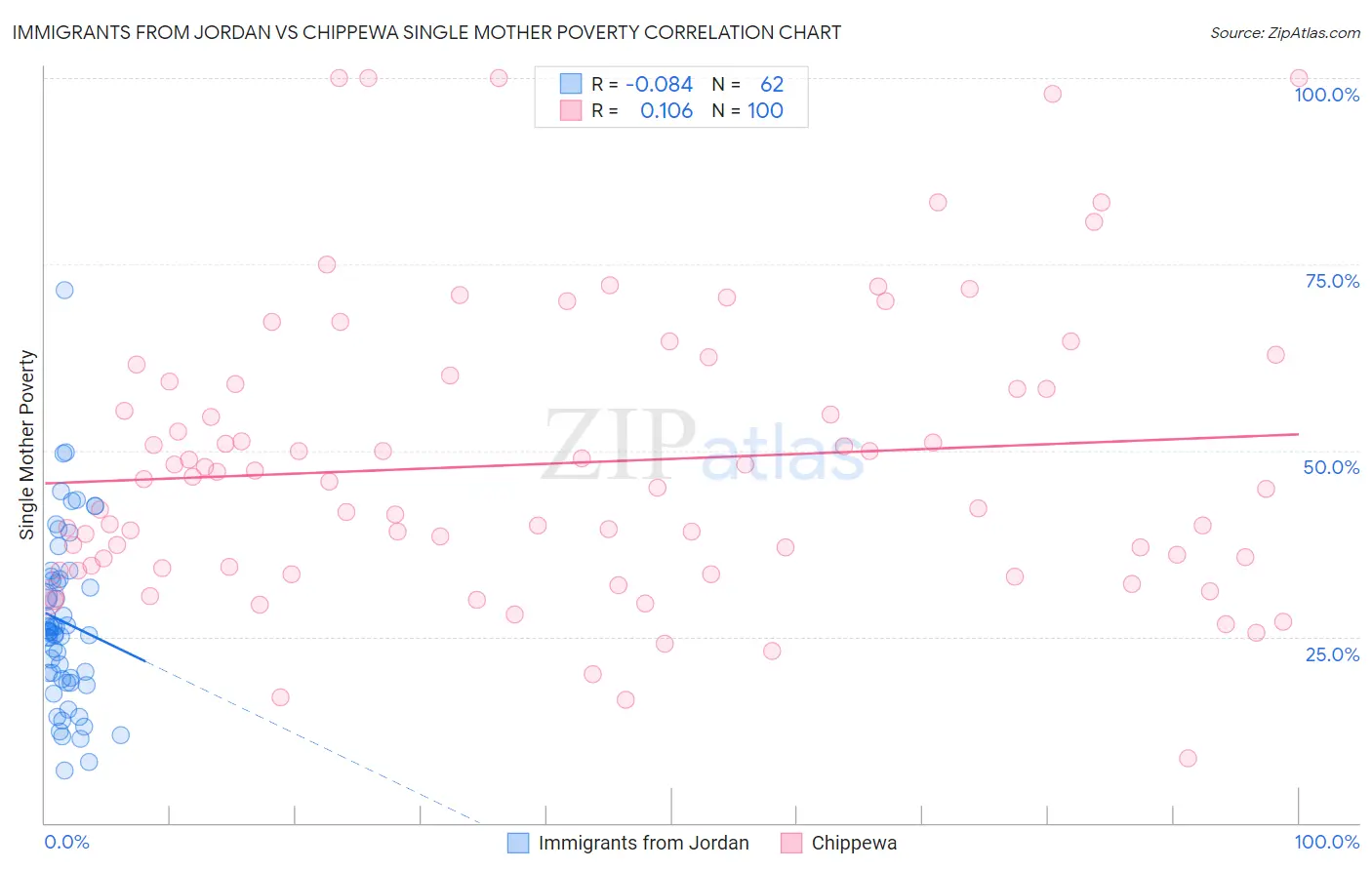 Immigrants from Jordan vs Chippewa Single Mother Poverty
