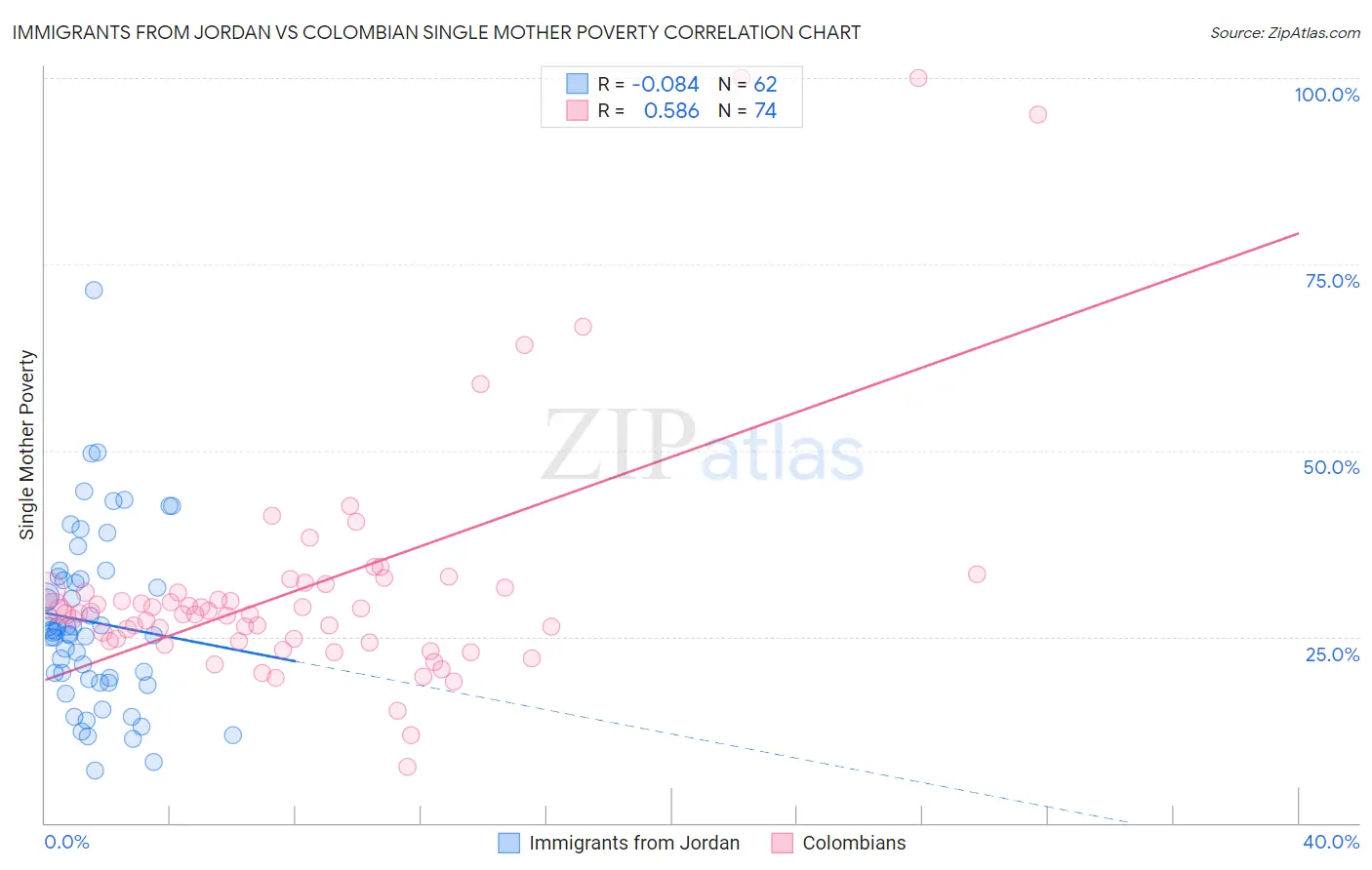 Immigrants from Jordan vs Colombian Single Mother Poverty