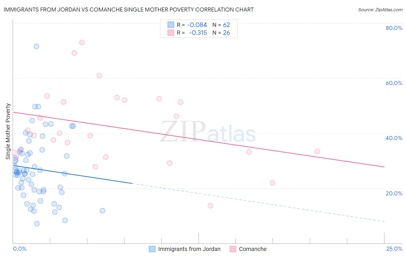 Immigrants from Jordan vs Comanche Single Mother Poverty