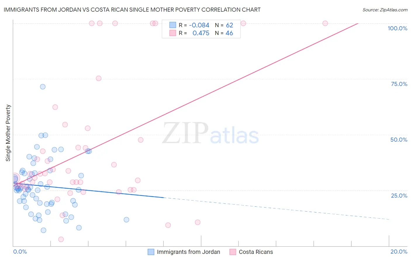 Immigrants from Jordan vs Costa Rican Single Mother Poverty