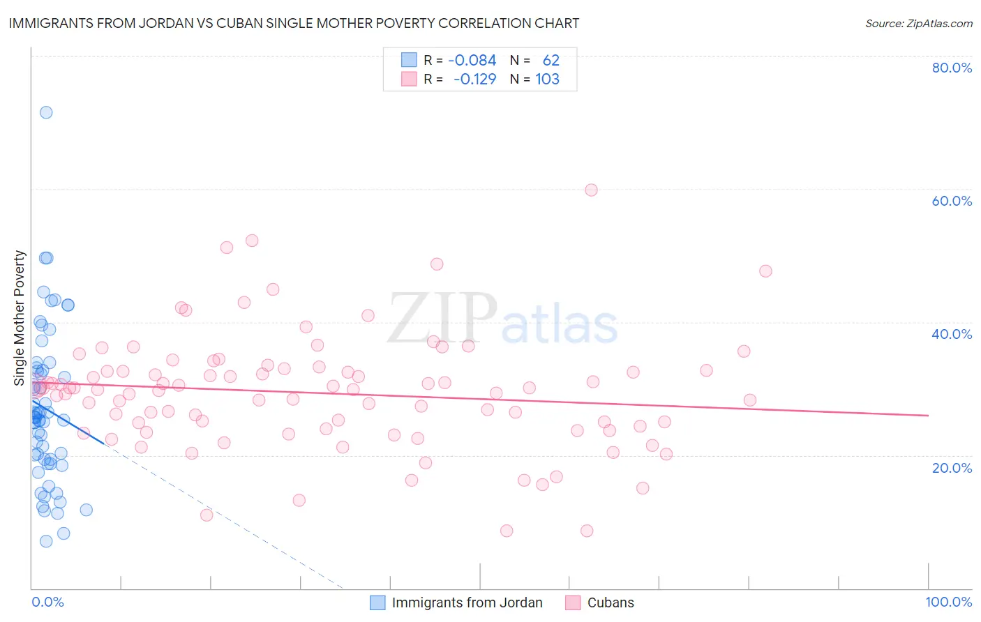 Immigrants from Jordan vs Cuban Single Mother Poverty