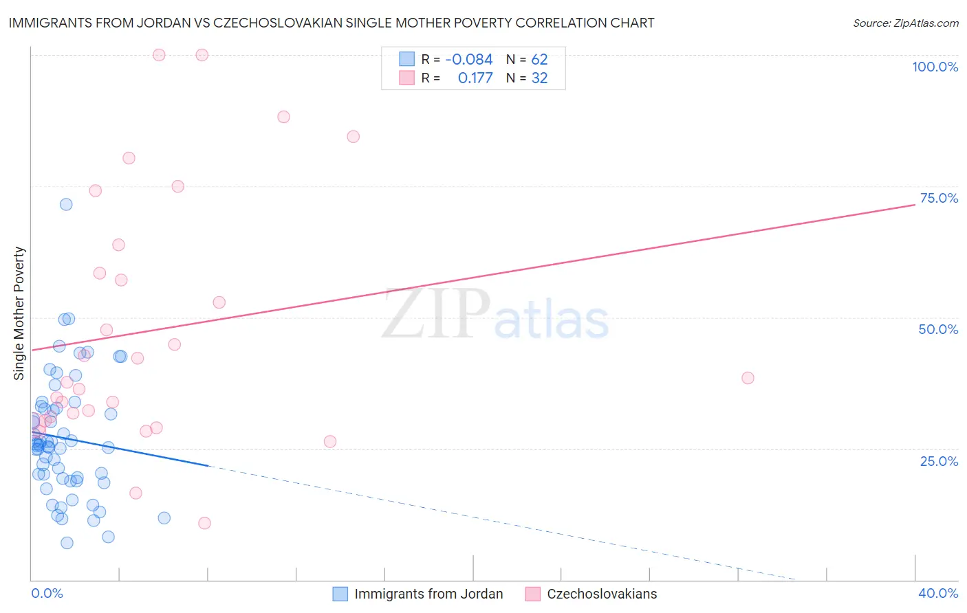 Immigrants from Jordan vs Czechoslovakian Single Mother Poverty