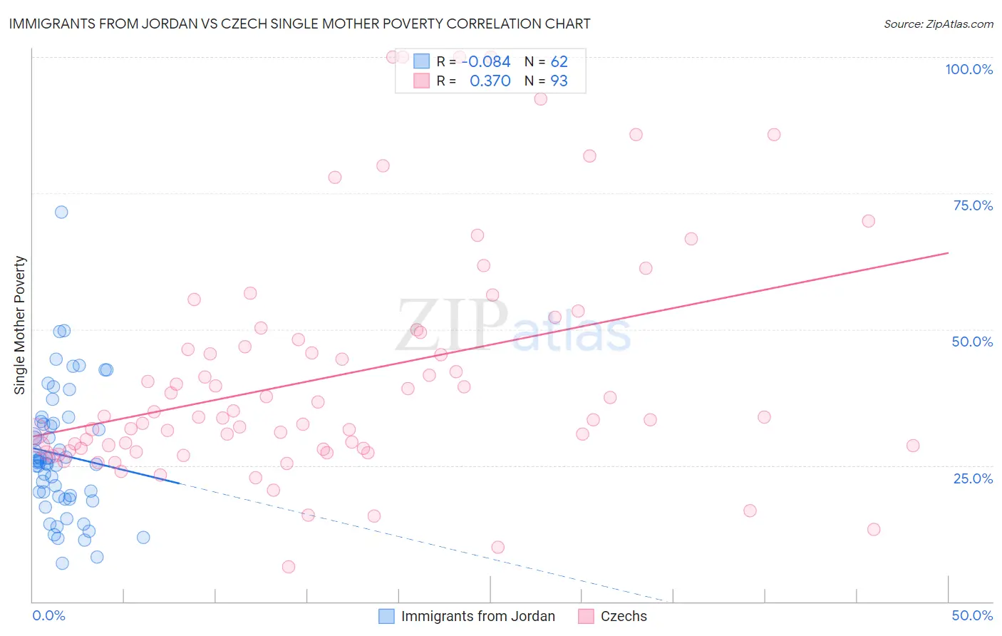 Immigrants from Jordan vs Czech Single Mother Poverty
