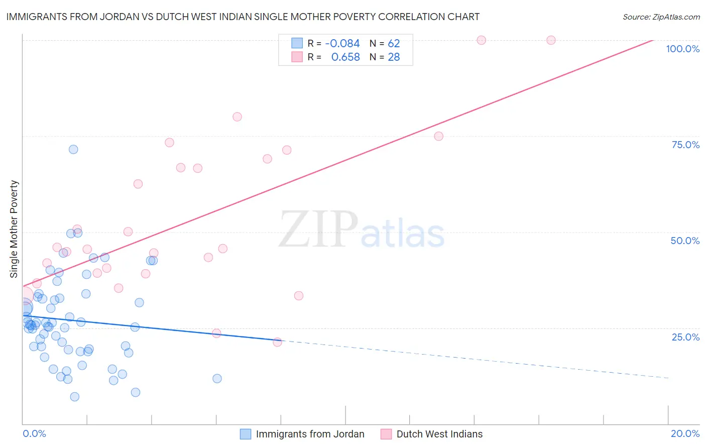 Immigrants from Jordan vs Dutch West Indian Single Mother Poverty