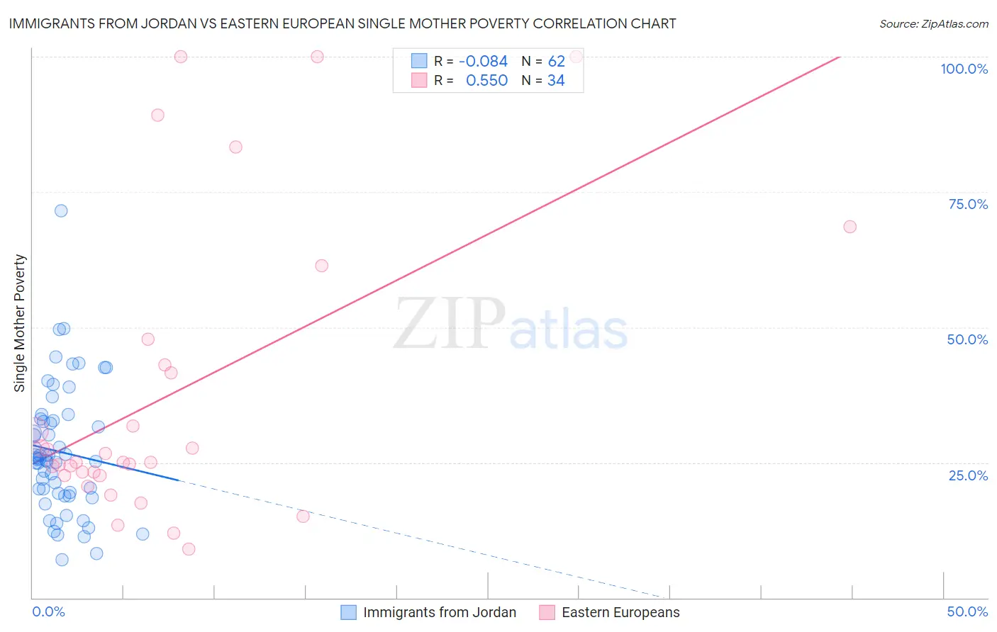 Immigrants from Jordan vs Eastern European Single Mother Poverty