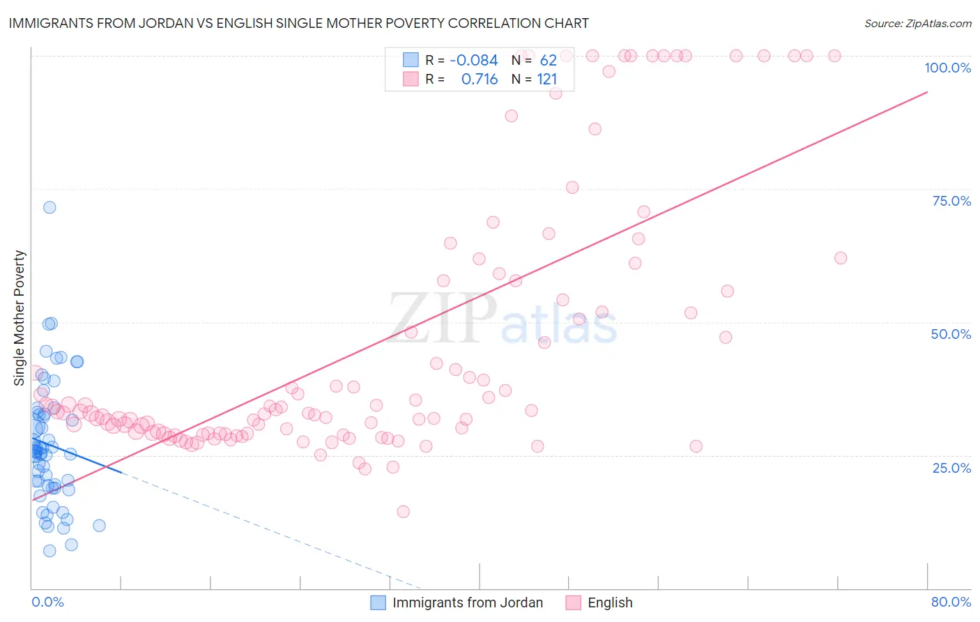 Immigrants from Jordan vs English Single Mother Poverty